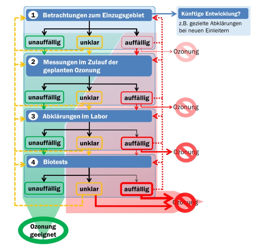 Un diagramma che mostra le diverse fasi di un processo di chiarificazione idoneo all'ozonizzazione.