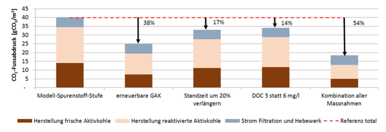 GAK Betriebliche Aspekte - VSA Micropoll
