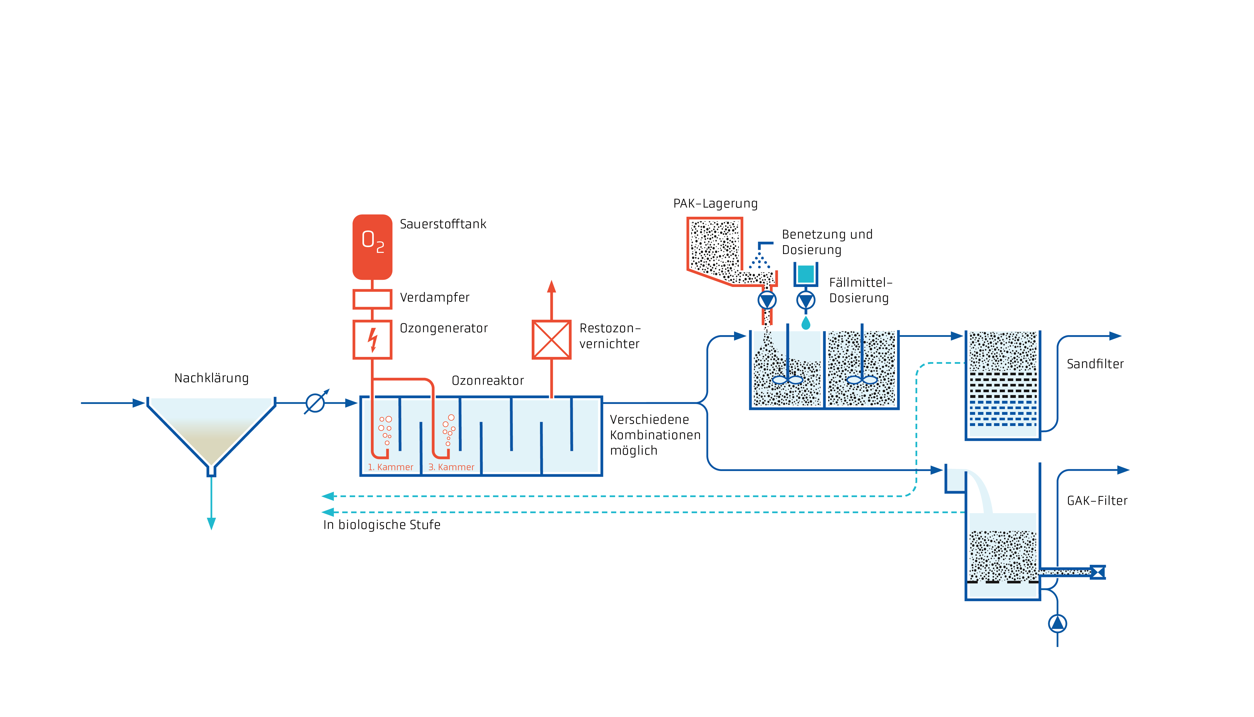Ein Diagramm, das den Prozess einer Wasseraufbereitungsanlage zeigt.