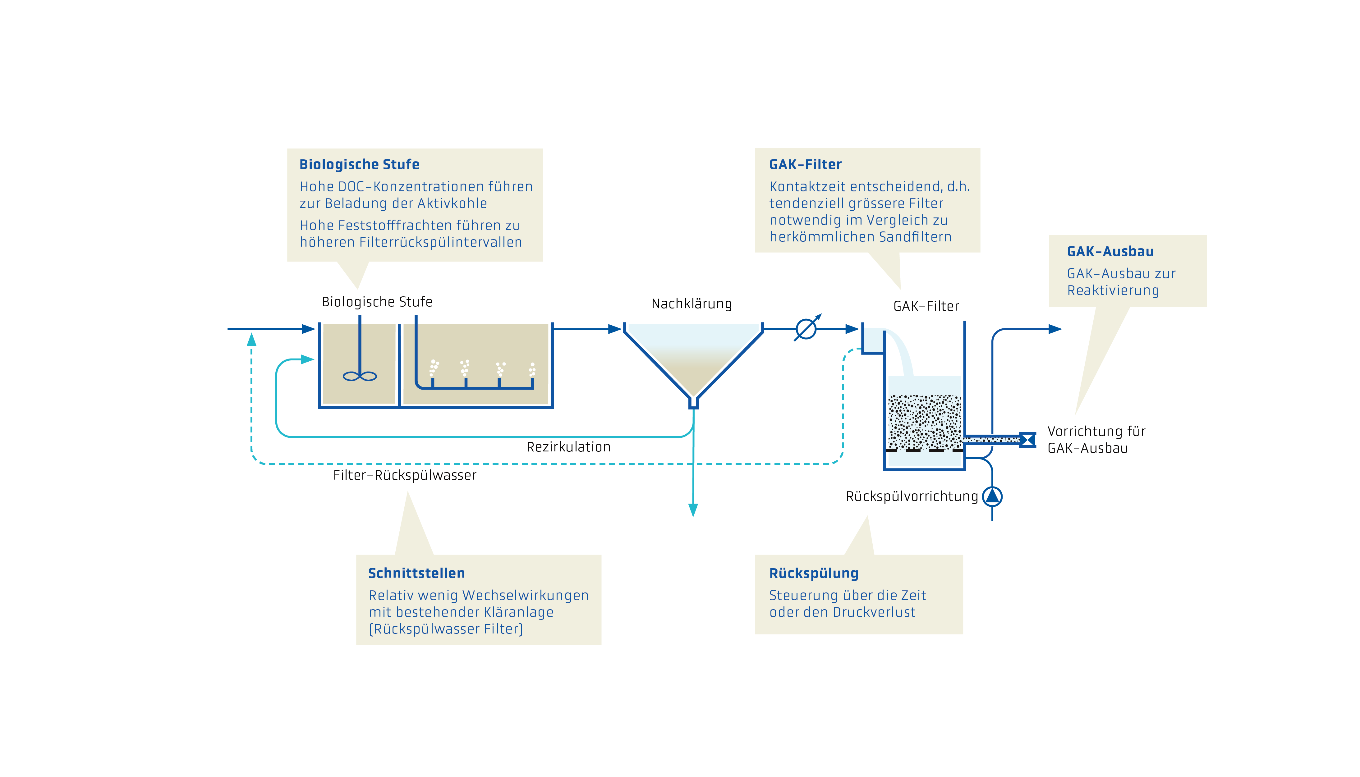 Ein Diagramm, das den Prozess einer Wasseraufbereitungsanlage zeigt.