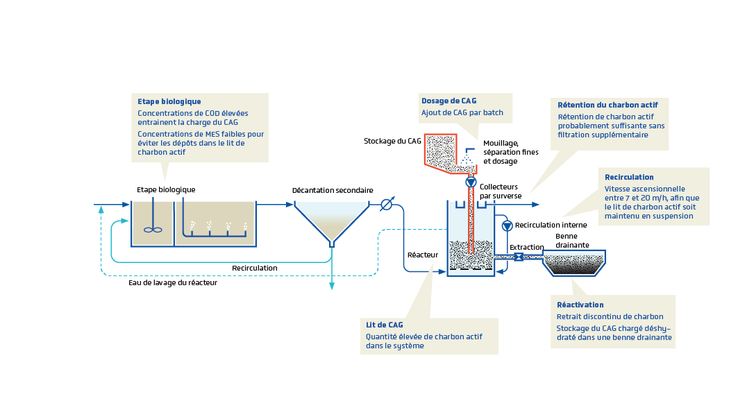 Un diagramme montrant le processus d'une usine de traitement de l'eau.