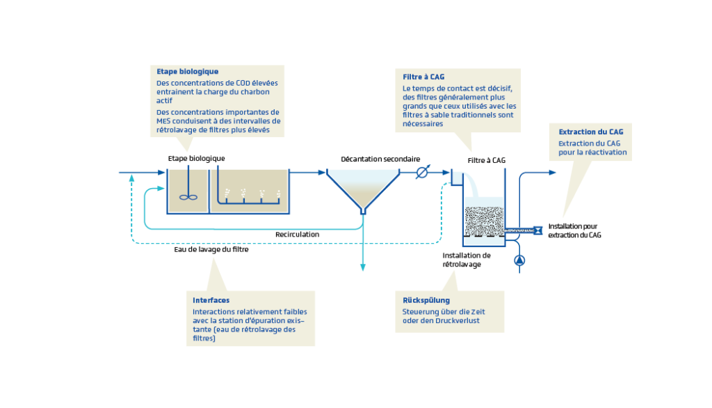 Un diagramme montrant le processus d'une usine de traitement de l'eau.