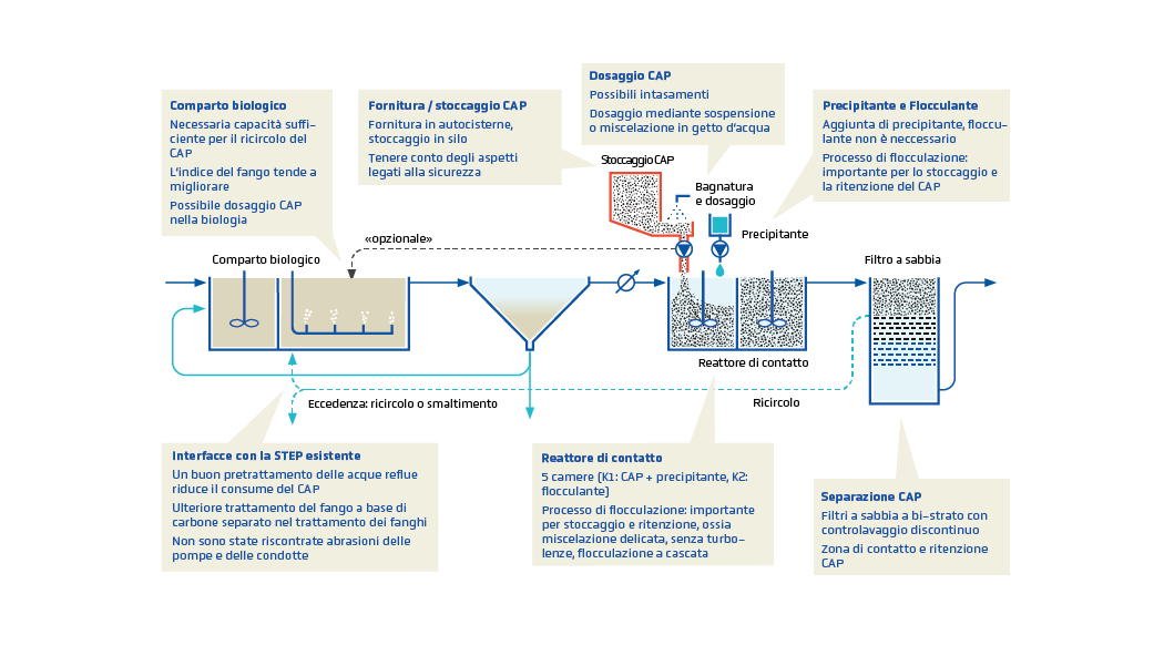 Un diagramma che mostra il processo di un impianto di trattamento delle acque.