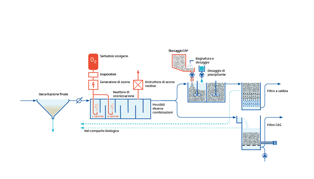 Un diagramma che mostra il processo di un impianto di trattamento delle acque.