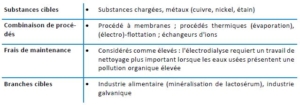 Un tableau des différents types de substances.