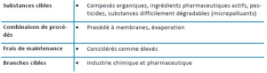 Un tableau des différents types de substances.