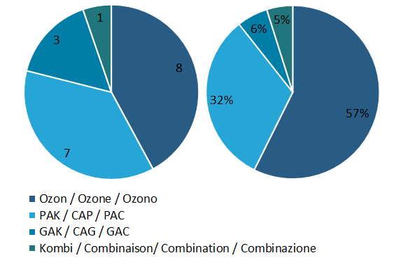 Un grafico a torta mostra la percentuale di ozono, IPA, GAH e combi.