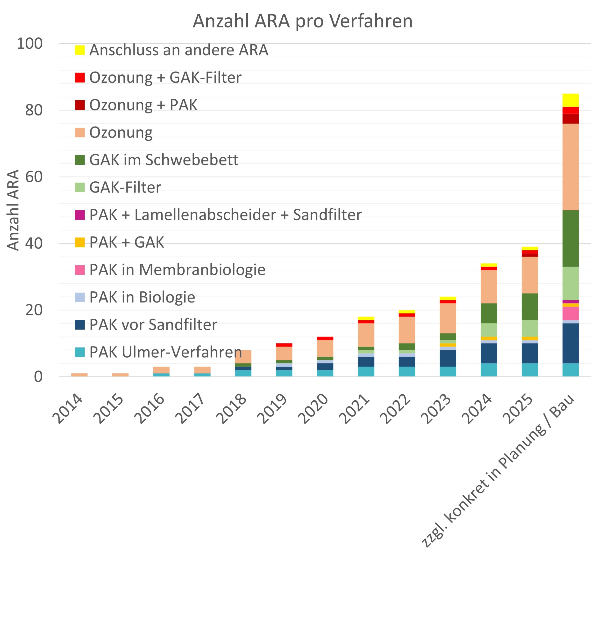 Balkendiagramm mit der Anzahl der ARA pro Verfahren von 2014 bis 2025, wobei die verschiedenen Behandlungsarten durch unterschiedliche Farben gekennzeichnet sind.